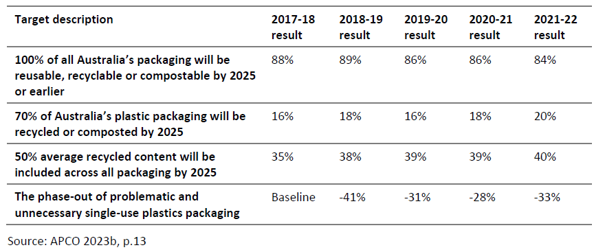 2025 APCO packaging targets progress to 2021-2022