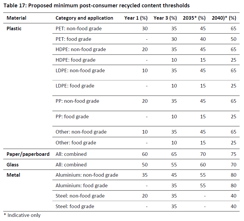 recycled content thresholds for dcceew packaging reforms plastics and soft plastics PET LDPE