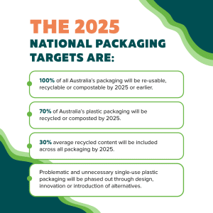 The APCO 2025 national packaging targets set on a white background as part of the packaging reforms for plastic packaging